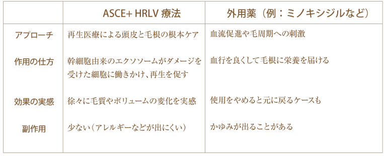 ASCE+ HRLV療法
