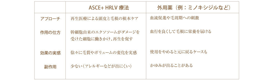 ASCE+ HRLV療法