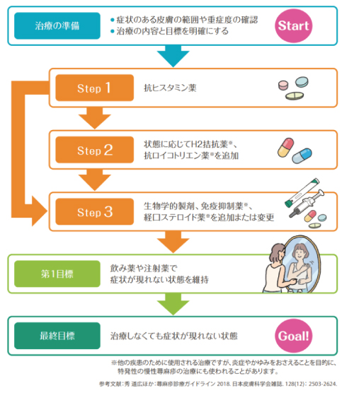 皮膚科・アレルギー科